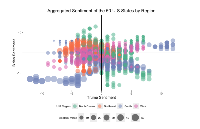 Twitter sentiment analysis visualization by region and candidate